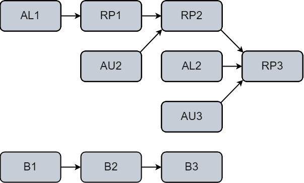 Doorstroomschema categorieën